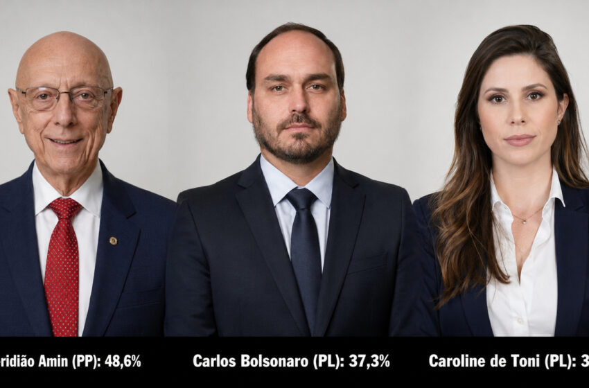  Pesquisa aponta Amin na liderança e disputa acirrada pela segunda vaga ao Senado em Santa Catarina